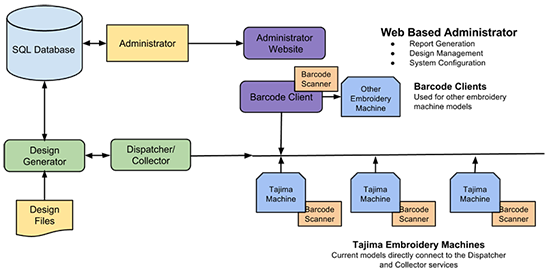 Networking Diagram